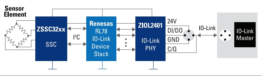 Renesas Electronics IO-Linkインターフェイス搭載の産業用検知