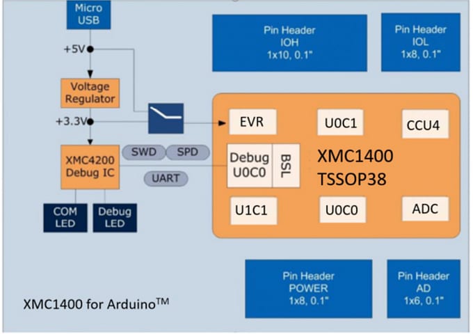ブロック図 - Infineon Technologies KIT_XMC1400_ARDUINO評価キット