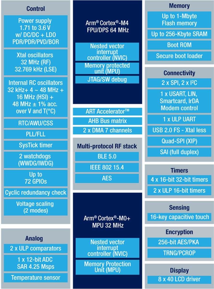 ブロック図 - STMicroelectronics STM32 デュアルコア・マルチプロトコル・ワイヤレスMCU