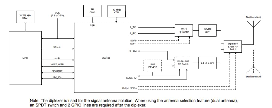 ブロック図 - Texas Instruments CC3135 SimpleLink™ Wi-Fi®ネットワーク・プロセッサ