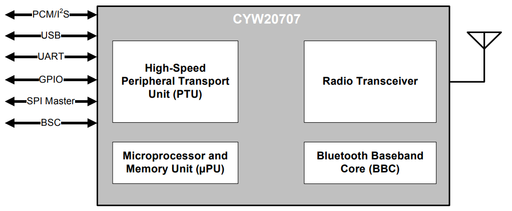 ブロック図 - Infineon Technologies CYW20707組み込みBLUETOOTH®プロセッサ