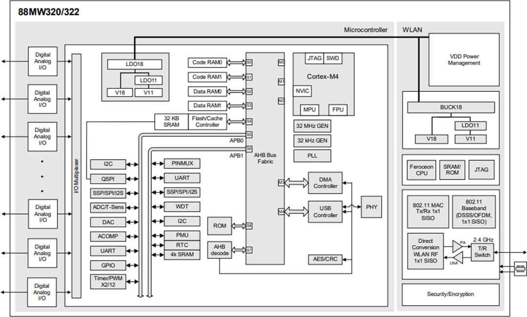 ブロック図 - NXP Semiconductors MW320/322開発ボード