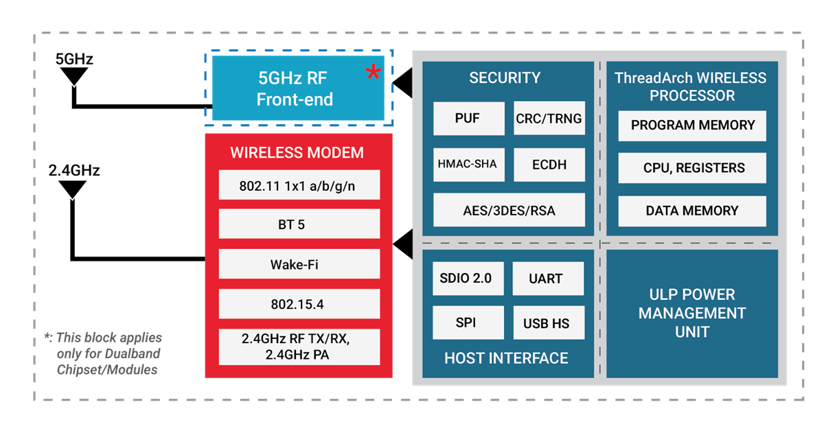 Silicon Labs RS9116ファミリのSoC