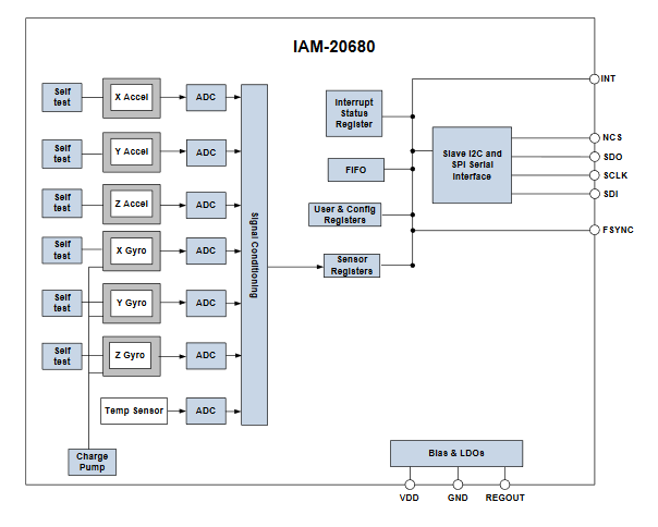 ブロック図 - TDK InvenSense EV_IAM-20680モーション・センサ評価ボード