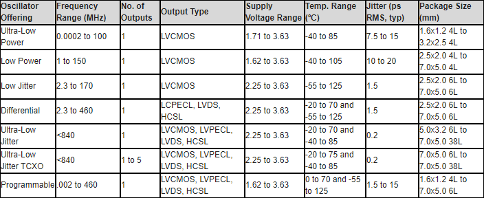 Microchip Technology 水晶ベースとMEMSベースのPureSilicon™発振器