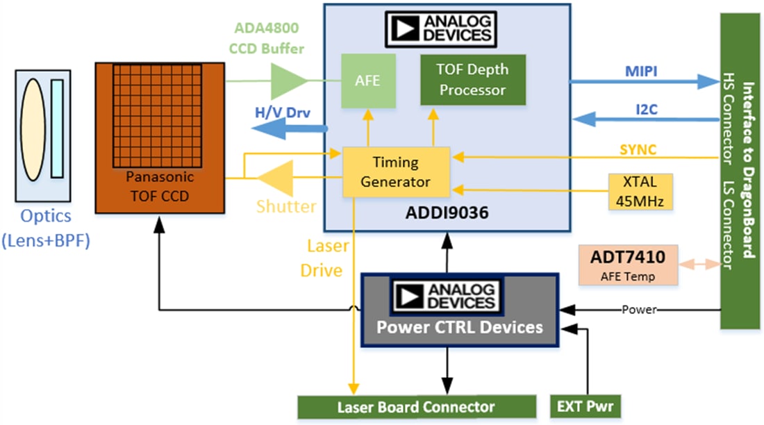 ブロック図 - Analog Devices Inc. 3D TOF開発プラットフォーム