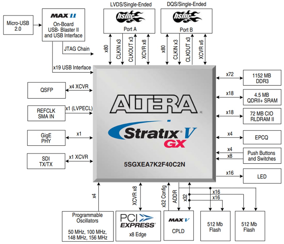 Altera Stratix® V GX FPGA開発キット
