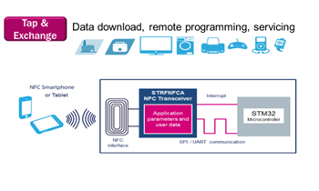 STMicroelectronics 近距離無線通信アプリケーション・ソリューション