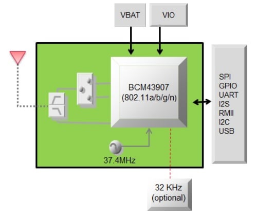 ブロック図 - Murata Type 1GCワイヤレスモジュール
