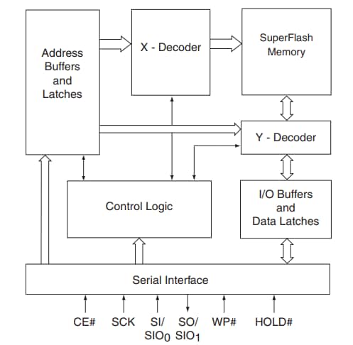 ブロック図 - Microchip Technology SST25PF040C 4Mbit 2.3～3.6V SPIシリアル・フラッシュ