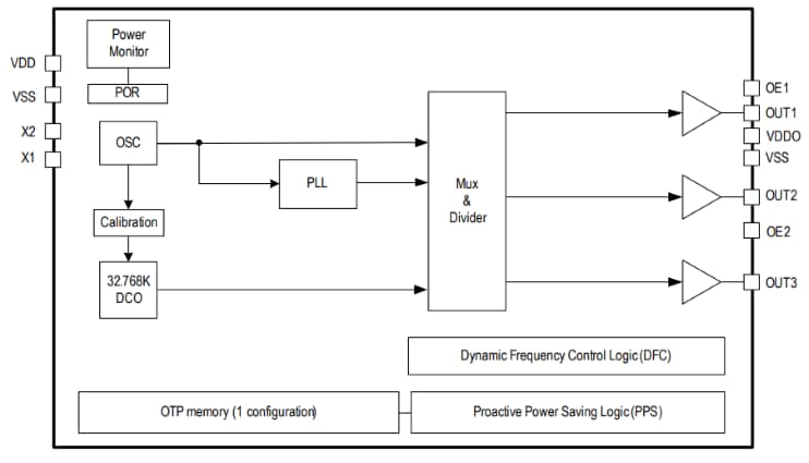 Renesas Electronics 5X1503 & 5L1503 MicroClock™クロックジェネレータ