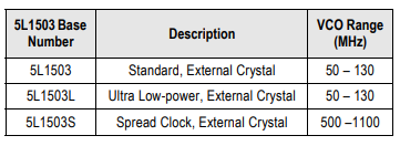 Renesas Electronics 5X1503 & 5L1503 MicroClock™クロックジェネレータ