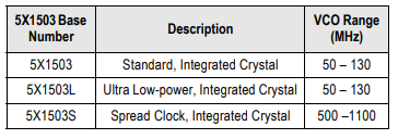 Renesas Electronics 5X1503 & 5L1503 MicroClock™クロックジェネレータ