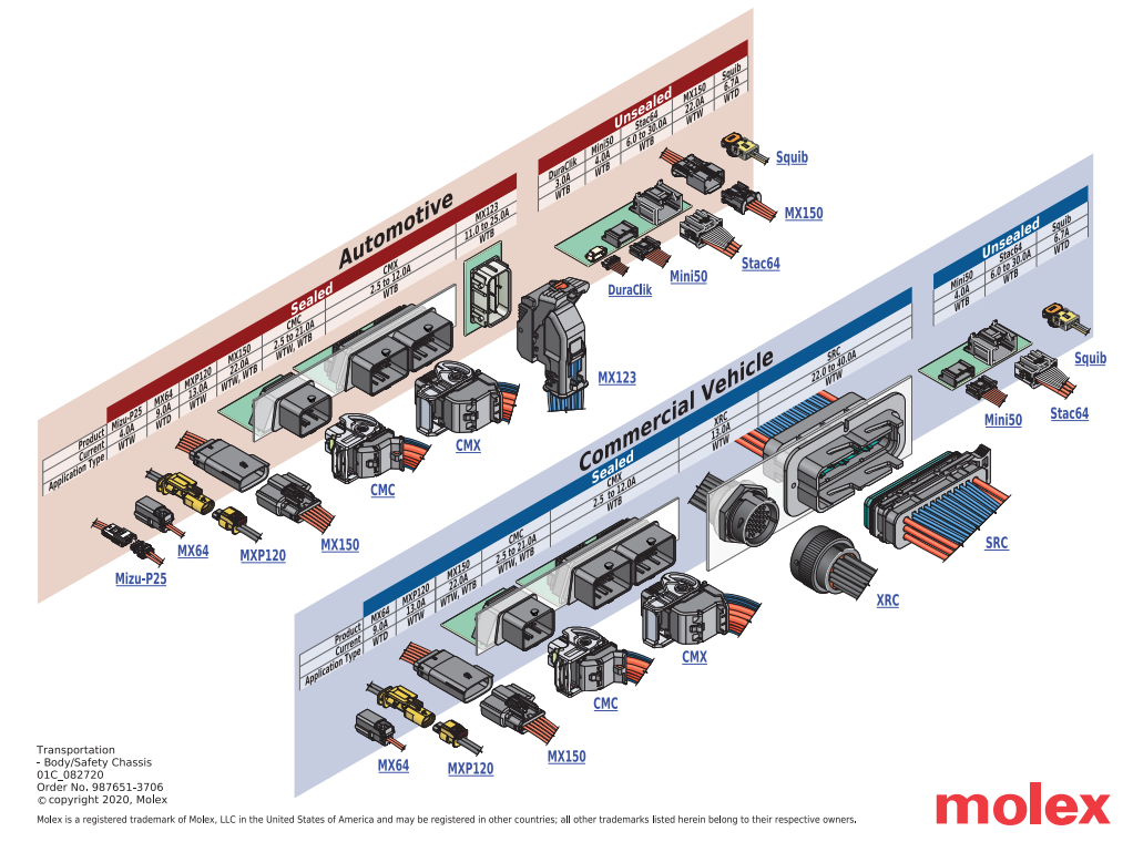 チャート - Molex 安全と運転支援ソリューション