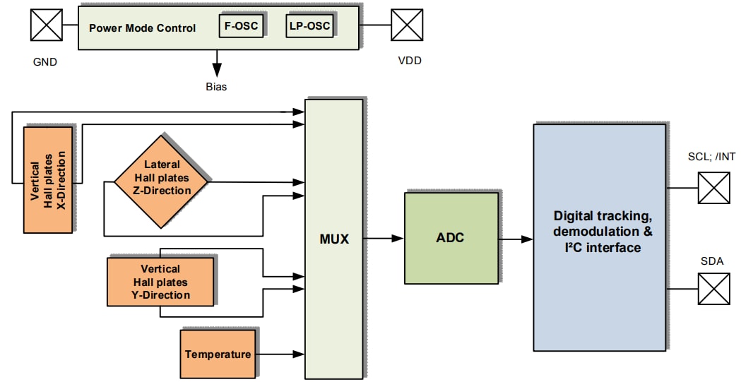 ブロック図 - Infineon Technologies TLI493D-A2B6低消費電力3Dホールセンサ