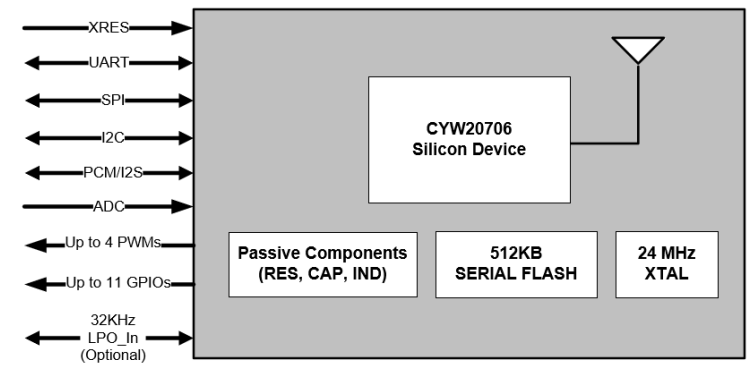 ブロック図 - Infineon Technologies CYBT-343151-02 EZ-BT™ WICED® XT/XRモジュール