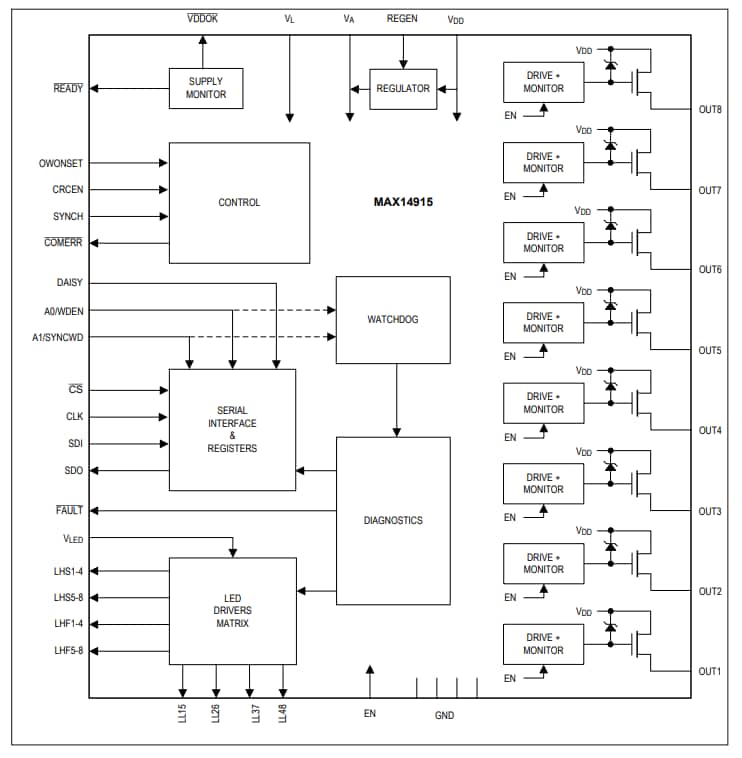 ブロック図 - Analog Devices / Maxim Integrated MAX14915オクタル・ハイサイド・スイッチ（診断機能搭載）