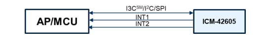 ブロック図 - TDK InvenSense ICM-42605 6軸MEMSモーション・センサ