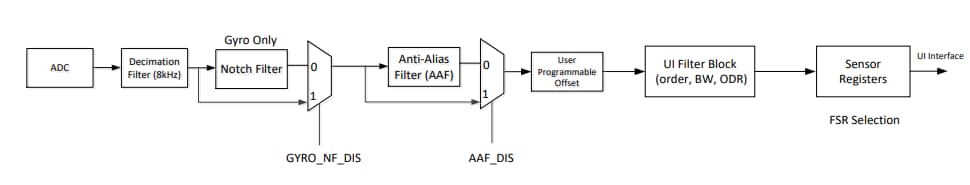 TDK InvenSense ICM-42605 6軸MEMSモーション・センサ