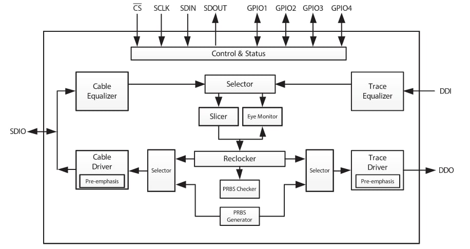 Block Diagram - Semtech GS12190 Relocking Cable Equalizers