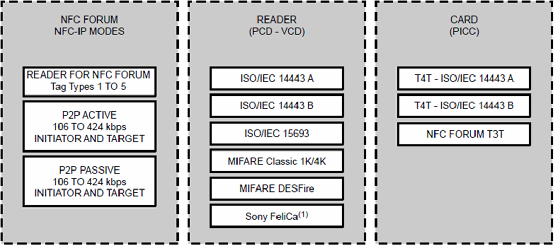 NXP Semiconductors PN7150無線周波識別トランスポンダ