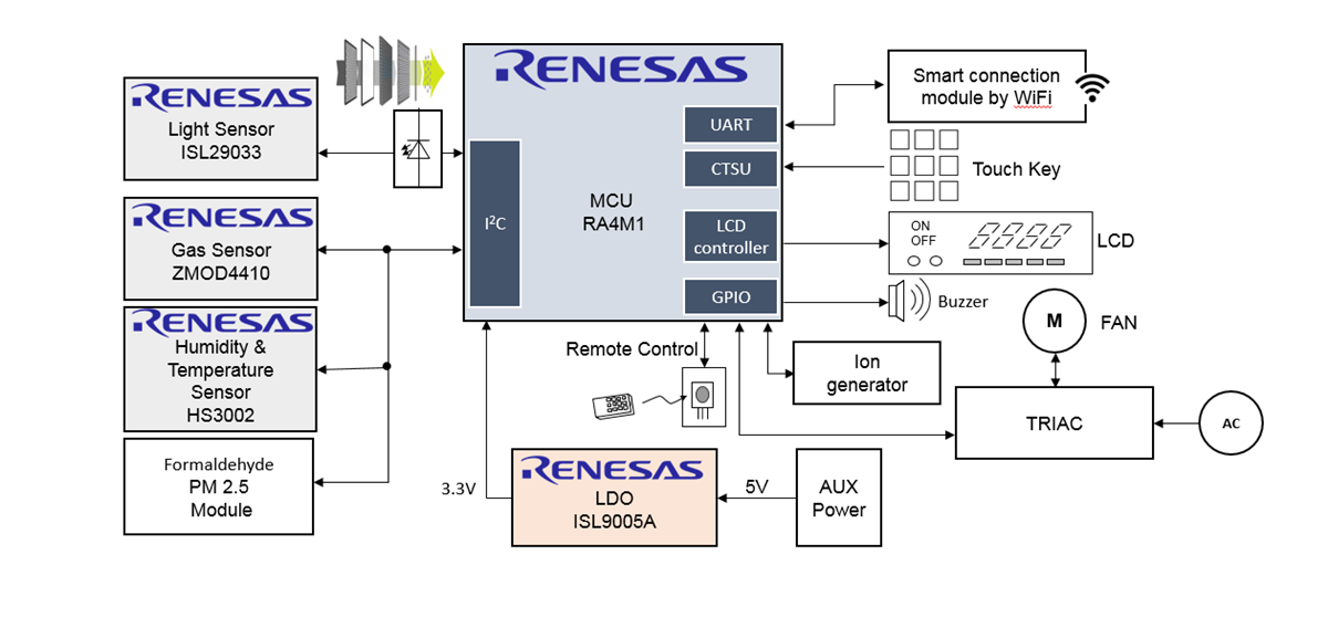 ブロック図 - Renesas Electronics スマートIoT空気清浄器ソリューション