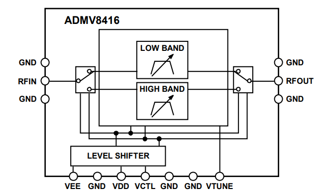 Analog Devices Inc. ADMV8416 調整可能バンドパスフィルタ（7-32GHz）