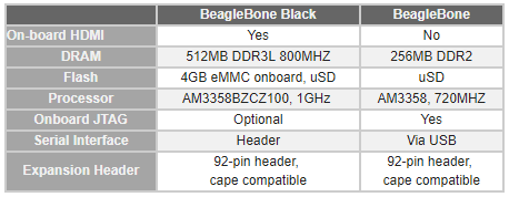 BeagleBoard BeagleBone®ブラック