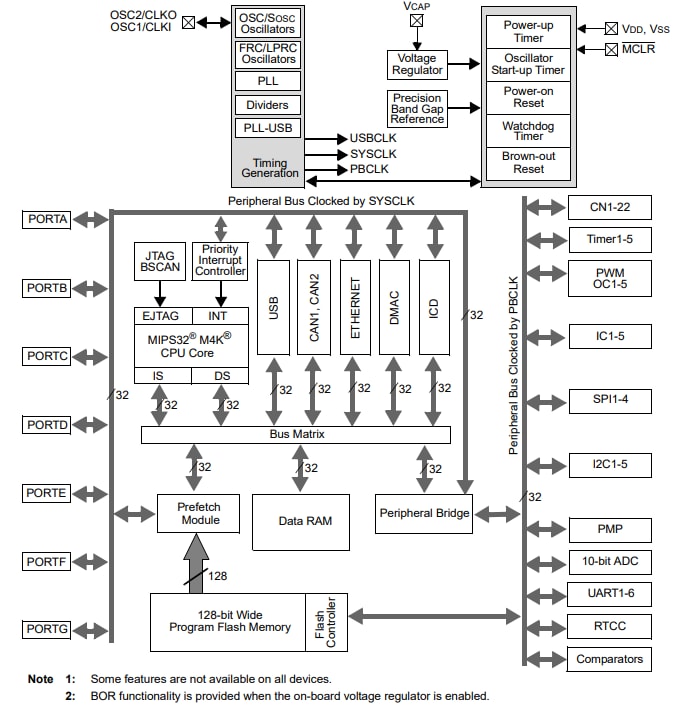 ブロック図 - Microchip Technology PIC32MX5/6/7マイクロコントローラ