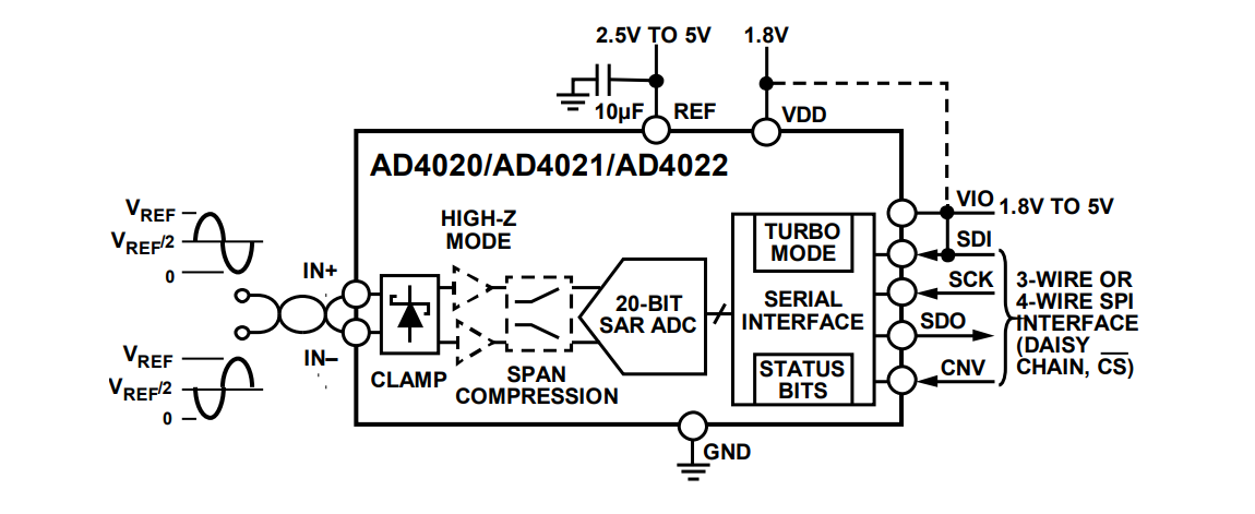 ブロック図 - Analog Devices Inc. AD4021/AD4022差動SAR ADC