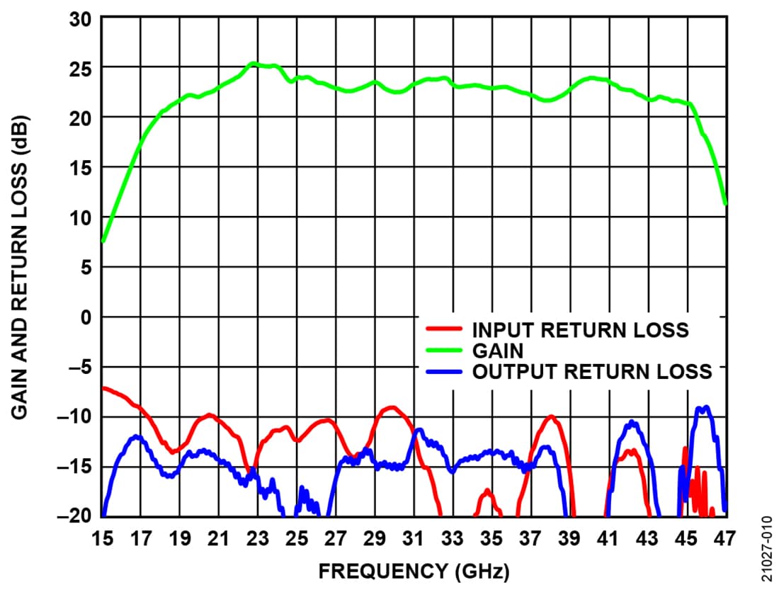 チャート - Analog Devices Inc. ADPA7006 GaAs pHEMT MMICパワーアンプ