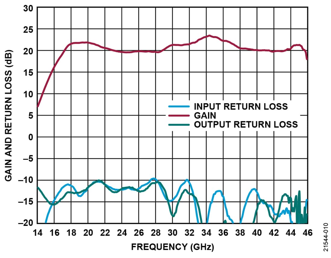 チャート - Analog Devices Inc. ADPA7007 GaAs pHEMT MMICパワーアンプ