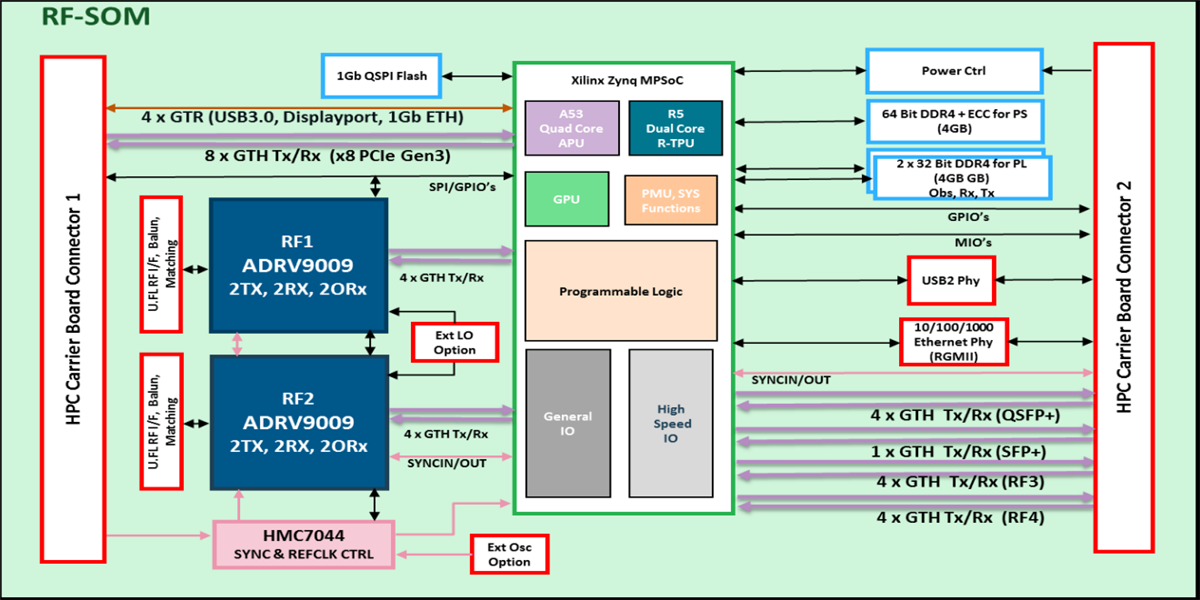 Analog Devices Inc. ADRV9009-ZU11EG RFシステムオンモジュール