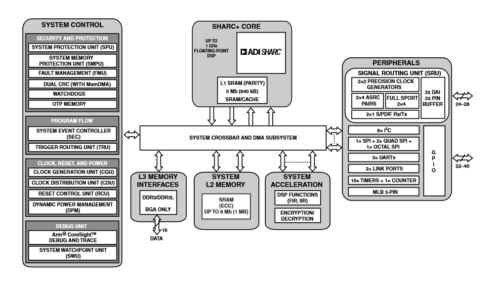 ブロック図 - Analog Devices Inc. ADSP-2156X SHARC+シングルコア高性能DSP