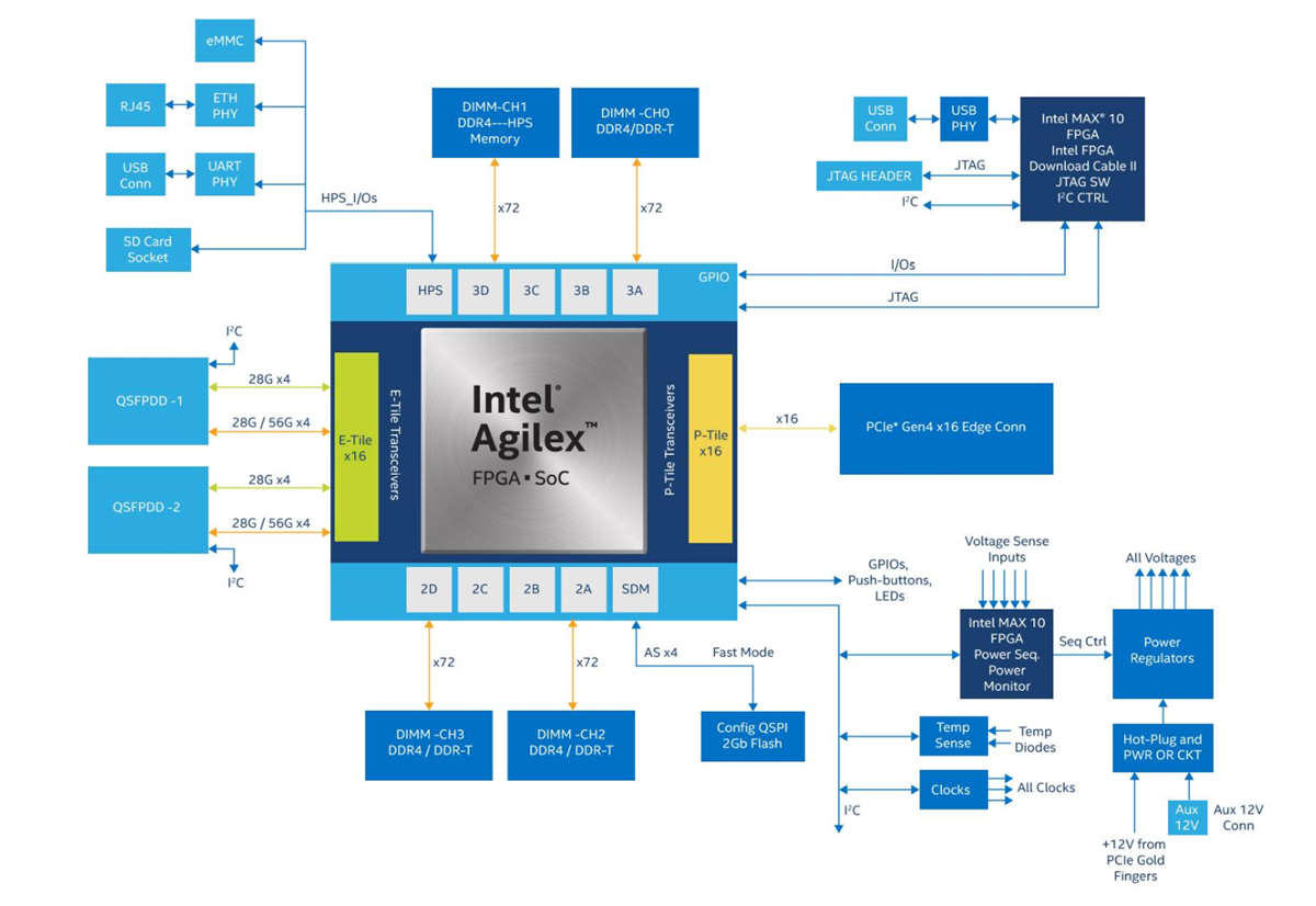 ブロック図 - Altera Agilex® 7 FPGA Fシリーズ開発キット