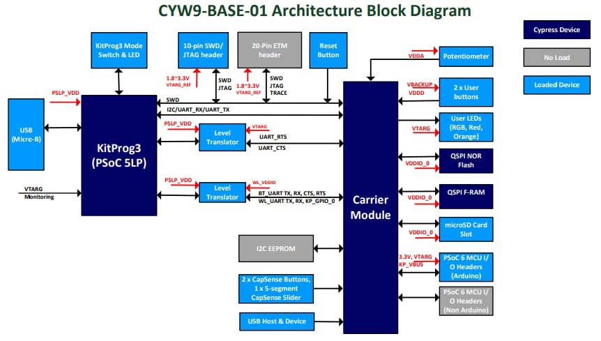 ブロック図 - Infineon Technologies PSOC™ 62S2 Wi-Fi® Bluetooth®パイオニアキット
