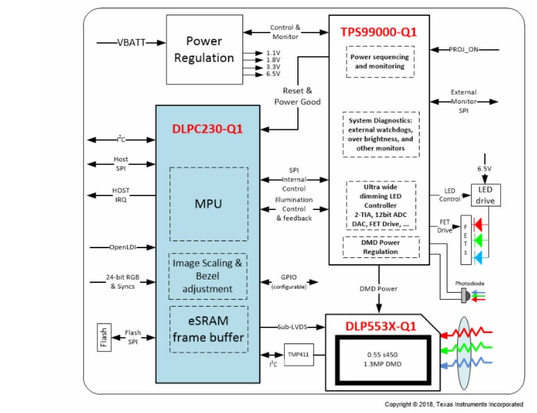 ブロック図 - Texas Instruments DLPC230-Q1 DLP®車載DMDコントローラ