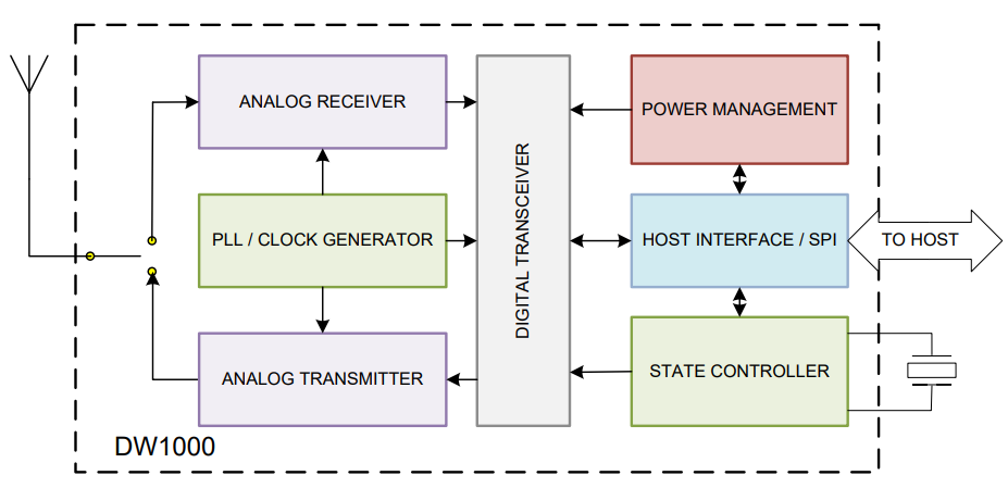 ブロック図 - Qorvo DW1000超ワイドバンド（UWB）トランシーバIC