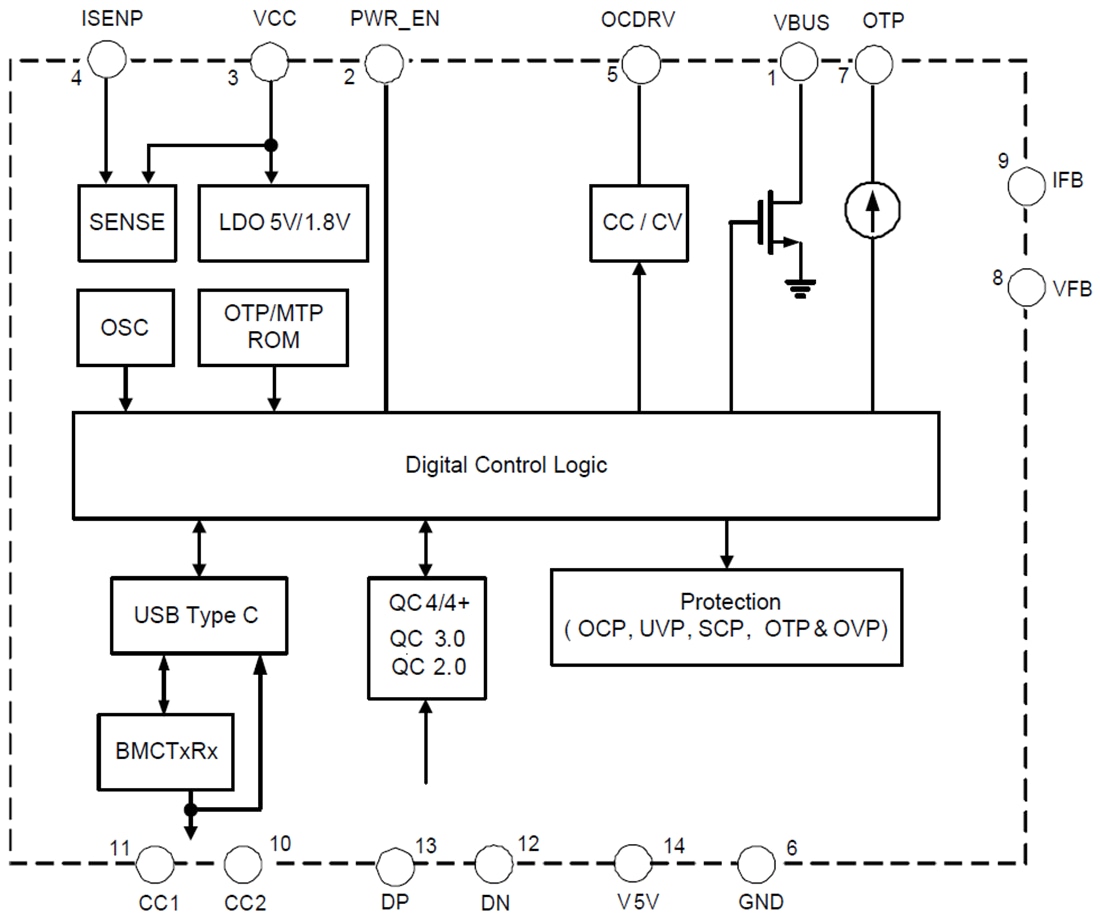 ブロック図 - Diodes Incorporated AP43771高性能USB Type-C PDコントローラ