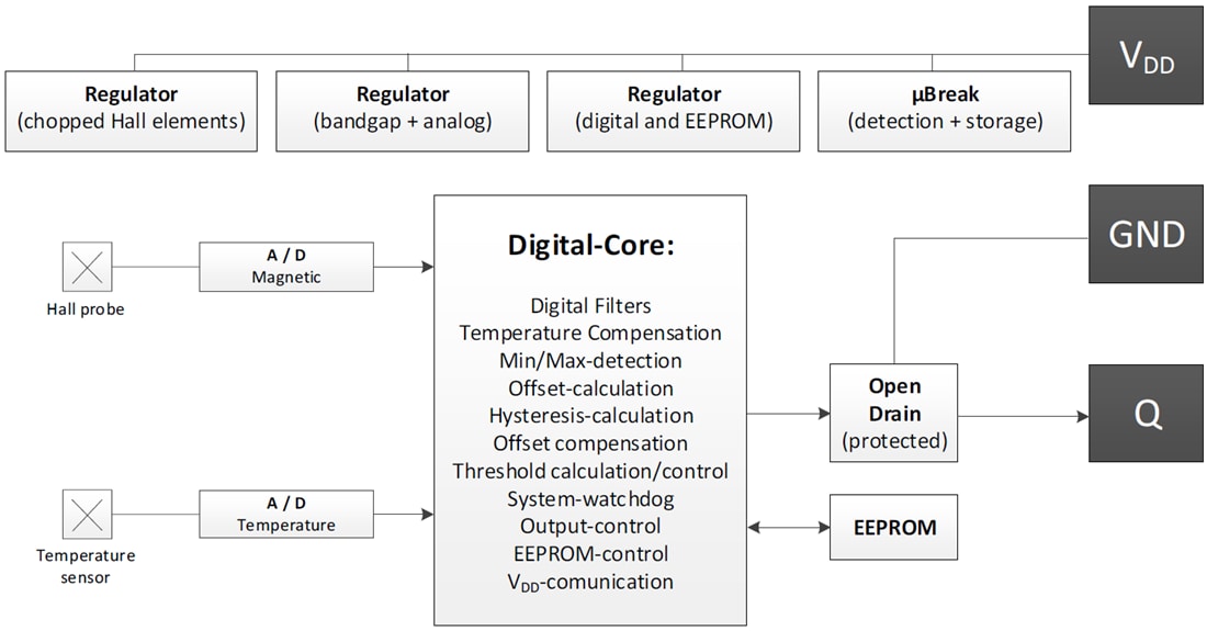 ブロック図 - Infineon Technologies XENSIV™ TLE4988Cホールベースのカムシャフトセンサ