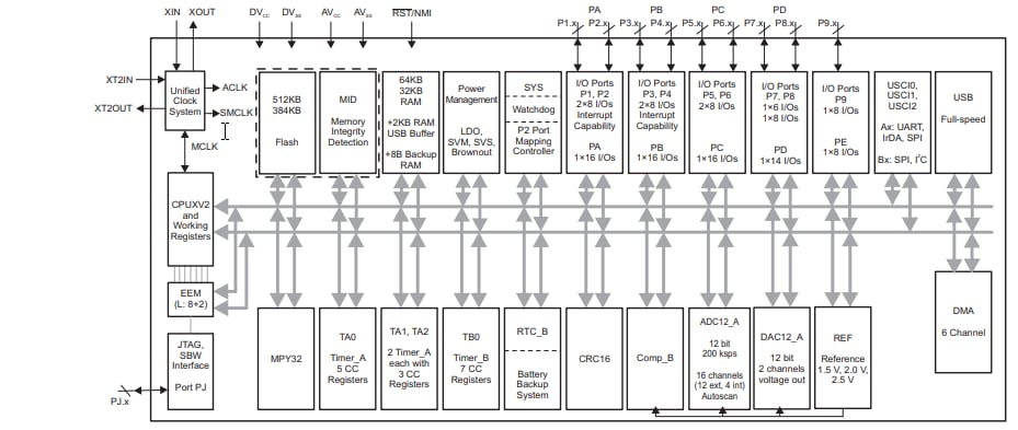 ブロック図 - Texas Instruments MSP430F5 & MSP430F6混合信号マイクロコントローラ