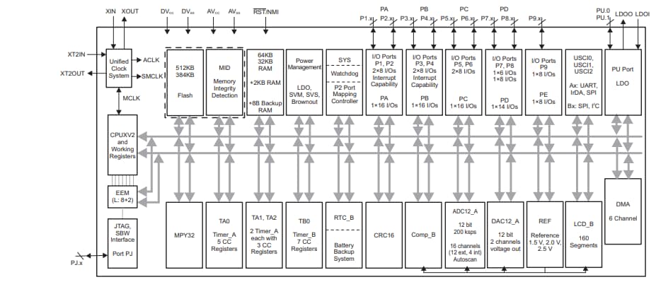 ブロック図 - Texas Instruments MSP430F5 & MSP430F6混合信号マイクロコントローラ