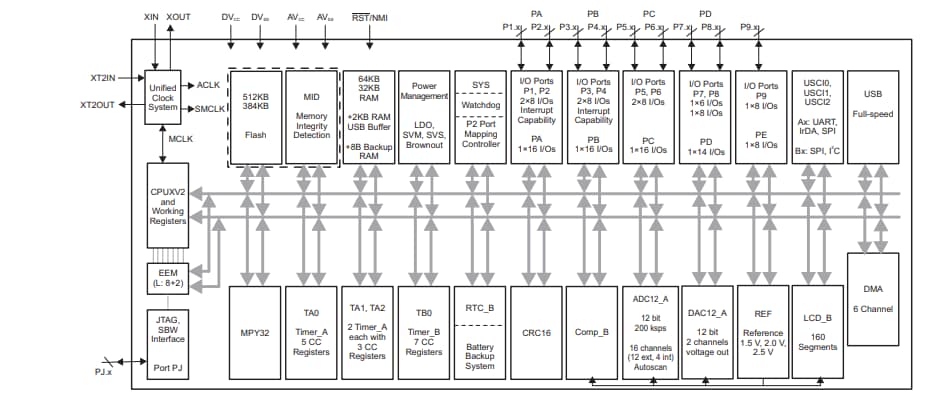 ブロック図 - Texas Instruments MSP430F5 & MSP430F6混合信号マイクロコントローラ