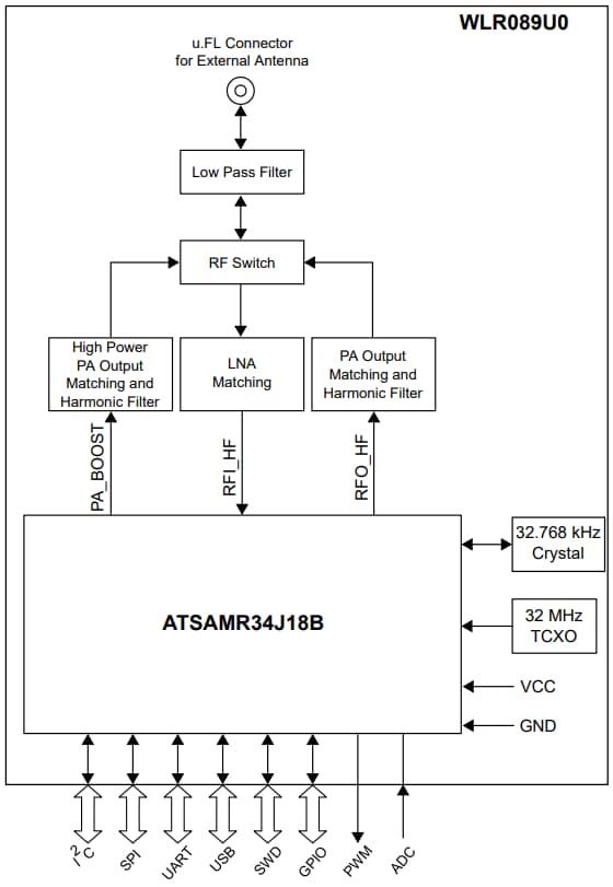 ブロック図 - Microchip Technology WLR089U0低電力LoRa® Sub-GHzモジュール