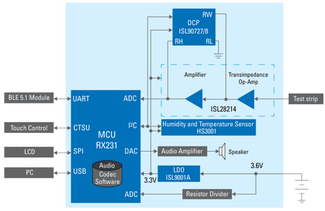 ブロック図 - Renesas Electronics 血糖値メータソリューション