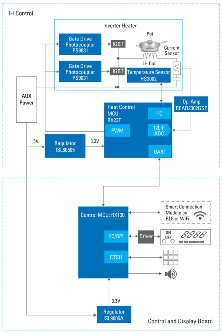ブロック図 - Renesas Electronics IH調理器ソリューション