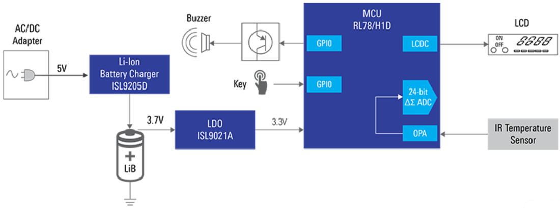 ブロック図 - Renesas Electronics 赤外線（IR）非接触温度計