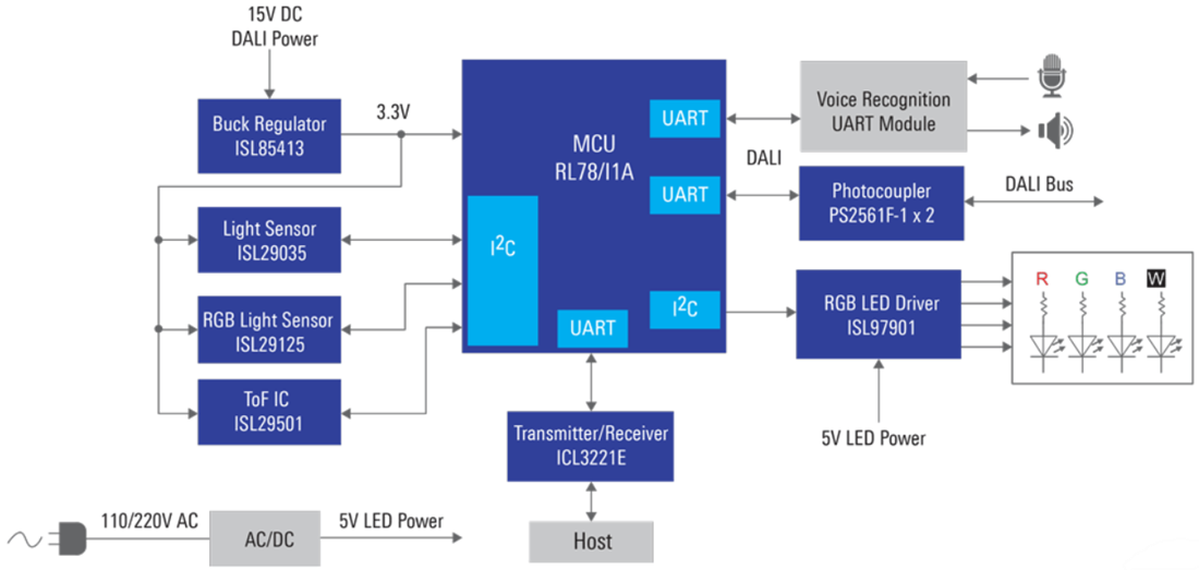 ブロック図 - Renesas Electronics DALIを活用した音声制御式の周囲照明