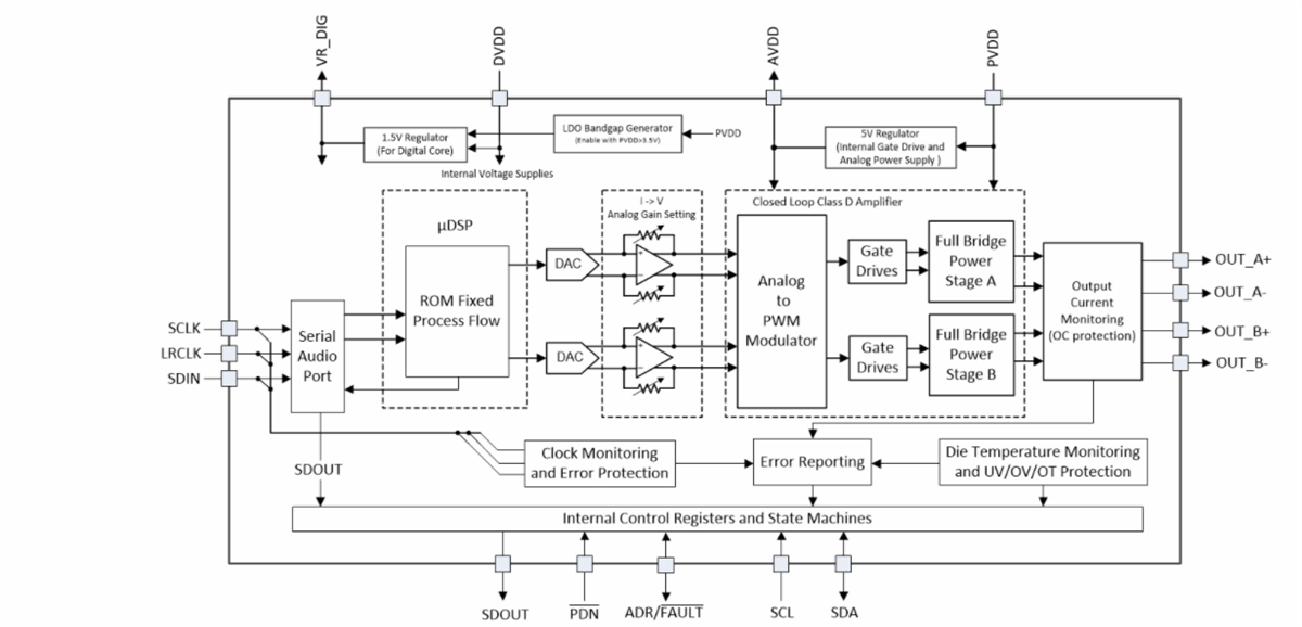 ブロック図 - Texas Instruments TAS5822M Class-Dオーディオアンプ