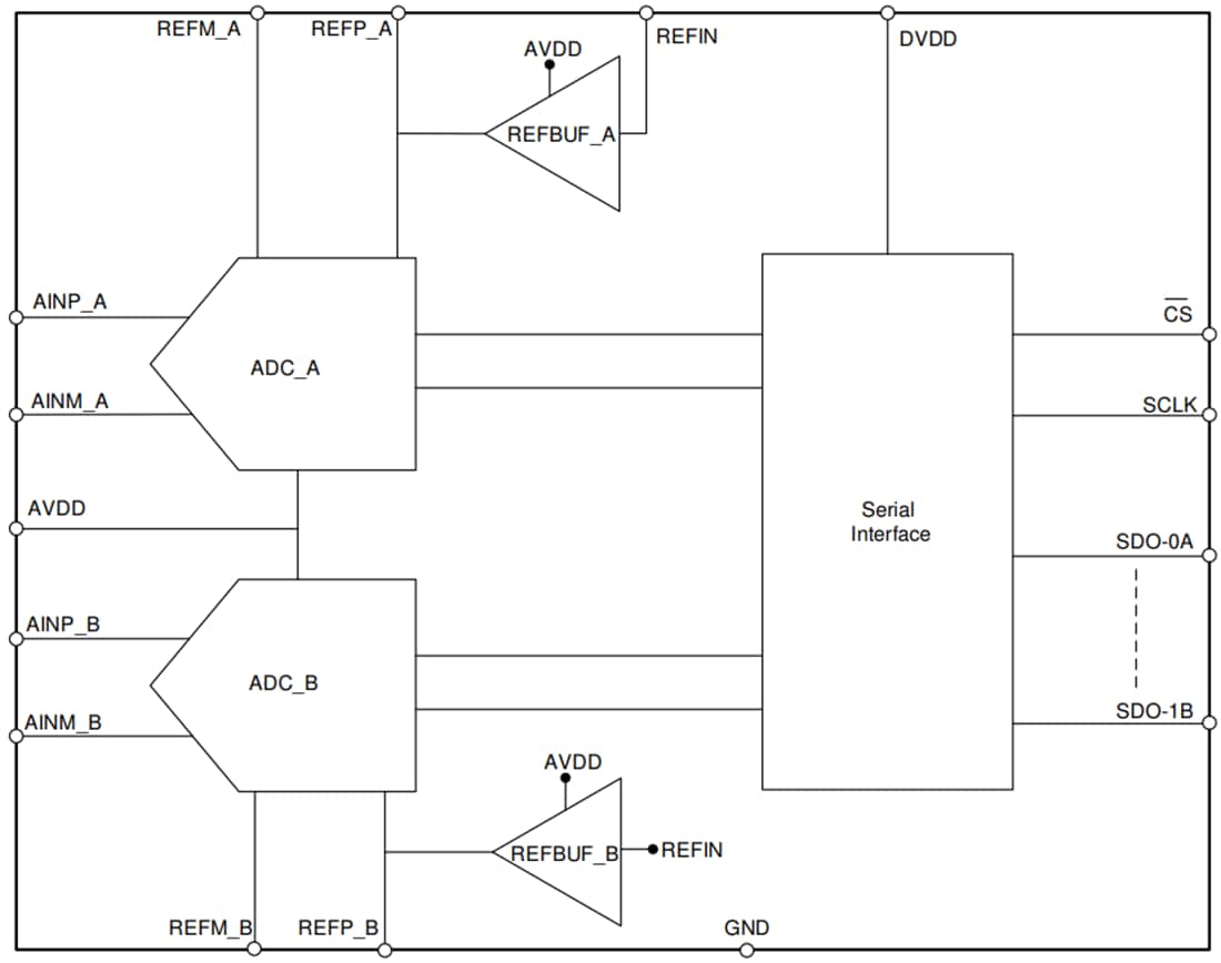 ブロック図 - Texas Instruments AMC3301/AMC3301-Q1強化絶縁アンプ